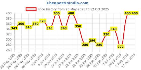 ajio.com aashirwad crafts Woolen Winter Beanie aashirwad crafts Price History Graph from 20 May 2025 to 12 Oct 2025