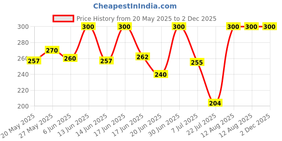 ajio.com aashirwad crafts Woolen Winter Beanie aashirwad crafts Price History Graph from 20 May 2025 to 1 Dec 2025