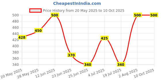 ajio.com aashirwad crafts Woolen Winter Beanie     aashirwad crafts Price History Graph from 20 May 2025 to 10 Oct 2025