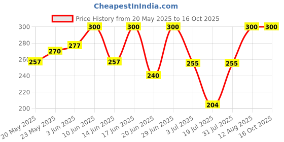ajio.com aashirwad crafts Woolen Winter Beanie   aashirwad crafts Price History Graph from 20 May 2025 to 15 Oct 2025