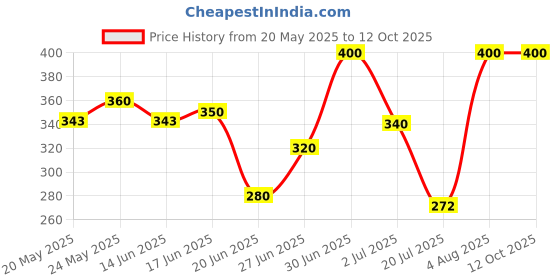 ajio.com aashirwad crafts Woolen Winter Beanie   aashirwad crafts Price History Graph from 20 May 2025 to 12 Oct 2025