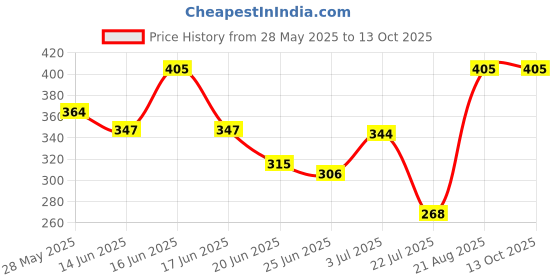 ajio.com aashirwad crafts Woolen Winter Beanie  aashirwad crafts Price History Graph from 28 May 2025 to 13 Oct 2025