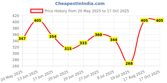 ajio.com aashirwad crafts Woolen Winter Beanie  aashirwad crafts Price History Graph from 20 May 2025 to 16 Oct 2025