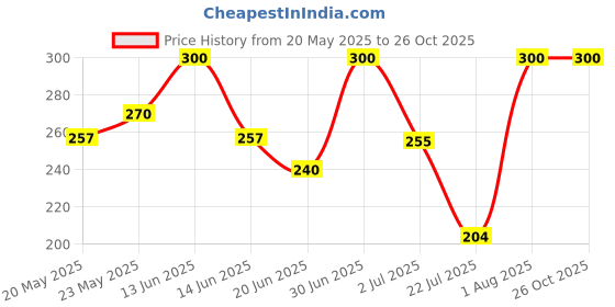 ajio.com aashirwad crafts Woolen Winter Beanie    aashirwad crafts Price History Graph from 20 May 2025 to 26 Oct 2025
