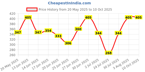 ajio.com aashirwad crafts Woolen Winter Beanie   aashirwad crafts Price History Graph from 20 May 2025 to 10 Oct 2025