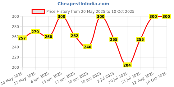 ajio.com aashirwad crafts Woolen Winter Beanie    aashirwad crafts Price History Graph from 20 May 2025 to 10 Oct 2025