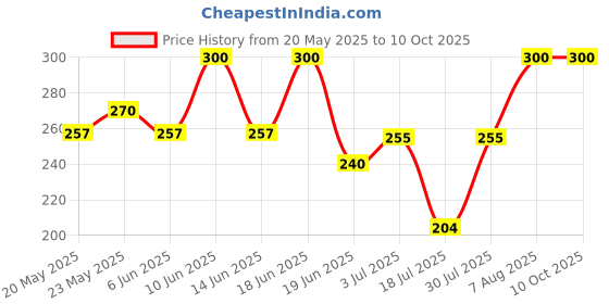ajio.com aashirwad crafts Woolen Winter Beanie  aashirwad crafts Price History Graph from 20 May 2025 to 10 Oct 2025