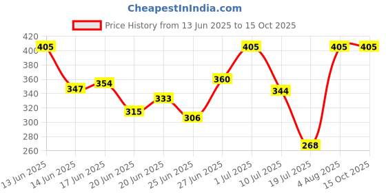 ajio.com aashirwad crafts Woolen Winter Beanie    aashirwad crafts Price History Graph from 13 Jun 2025 to 15 Oct 2025