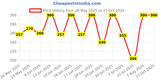ajio.com aashirwad crafts Woolen Winter Beanie   aashirwad crafts Price History Graph from 20 May 2025 to 23 Oct 2025