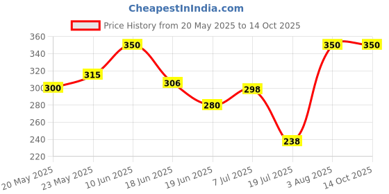 ajio.com aashirwad crafts Woolen Winter Beanie   aashirwad crafts Price History Graph from 20 May 2025 to 14 Oct 2025