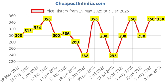ajio.com aashirwad crafts Woolen Winter Beanie    aashirwad crafts Price History Graph from 19 May 2025 to 3 Dec 2025