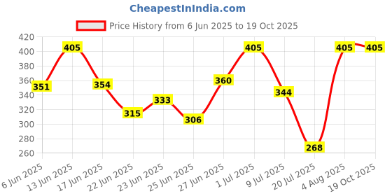 ajio.com aashirwad crafts Woolen Winter Beanie   aashirwad crafts Price History Graph from 6 Jun 2025 to 18 Oct 2025