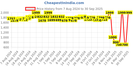 ajio.com aasi-house of nayo Fit & Flare Maxi Dress aasi-house of nayo Price History Graph from 7 Aug 2024 to 30 Sep 2025