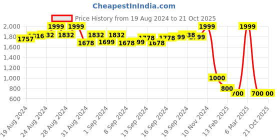 ajio.com aasi-house of nayo Floral Print Maxi Dress aasi-house of nayo Price History Graph from 19 Aug 2024 to 21 Oct 2025