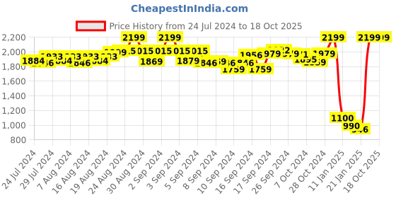 ajio.com aasi-house of nayo Indian Suit Set aasi-house of nayo Price History Graph from 24 Jul 2024 to 18 Oct 2025