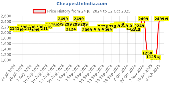 ajio.com aasi-house of nayo Indian Suit Set aasi-house of nayo Price History Graph from 24 Jul 2024 to 12 Oct 2025