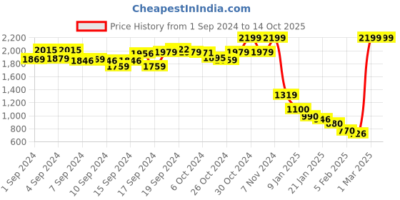 ajio.com aasi-house of nayo Indian Suit Set aasi-house of nayo Price History Graph from 1 Sep 2024 to 14 Oct 2025