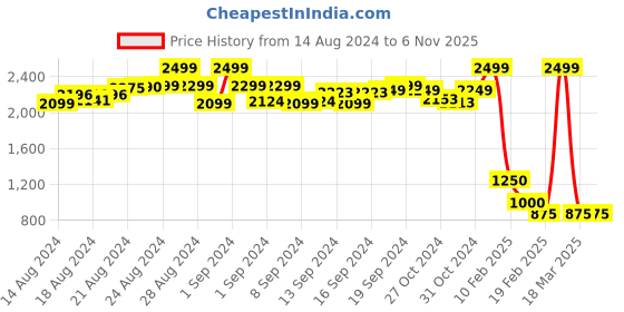 ajio.com aasi-house of nayo Leaf Print Maxi Dress aasi-house of nayo Price History Graph from 14 Aug 2024 to 6 Nov 2025