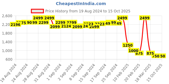 ajio.com aasi-house of nayo Leaf Print Maxi Dress aasi-house of nayo Price History Graph from 19 Aug 2024 to 14 Oct 2025