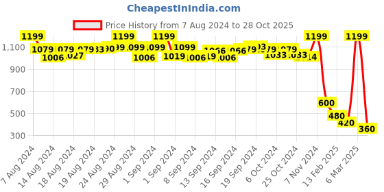 ajio.com aasi-house of nayo Paisley Print Tunic with Band Collar aasi-house of nayo Price History Graph from 7 Aug 2024 to 28 Oct 2025