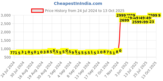 ajio.com aasi-house of nayo Printed Shirt with Shorts Set aasi-house of nayo Price History Graph from 24 Jul 2024 to 13 Oct 2025