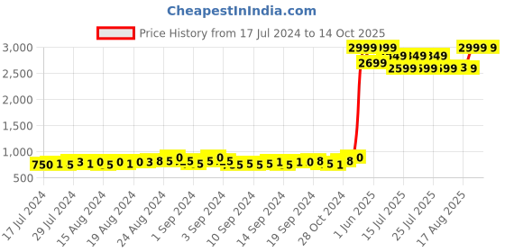 ajio.com aasi-house of nayo Printed Top with Shorts Set aasi-house of nayo Price History Graph from 17 Jul 2024 to 13 Oct 2025