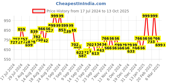 ajio.com aask Chevrons Print Fit and Flare Dress aask Price History Graph from 17 Jul 2024 to 12 Oct 2025