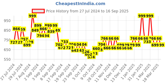 ajio.com aask Chevrons Print Fit and Flare Dress aask Price History Graph from 27 Jul 2024 to 16 Sep 2025