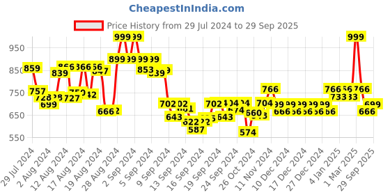 ajio.com aask Chevrons Print Fit and Flare Dress aask Price History Graph from 29 Jul 2024 to 29 Sep 2025
