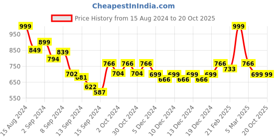 ajio.com aask Chevrons Print Fit and Flare Dress aask Price History Graph from 15 Aug 2024 to 20 Oct 2025