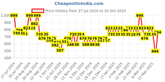 ajio.com aask Colourblock A-Line Dress with Belt aask Price History Graph from 27 Jul 2024 to 16 Oct 2025