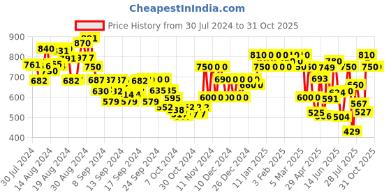 ajio.com aask Cutaway Collar Fit and Flare Dress aask Price History Graph from 30 Jul 2024 to 31 Oct 2025