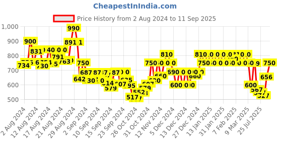 ajio.com aask Fit & Flare Dress with Belt aask Price History Graph from 2 Aug 2024 to 11 Sep 2025