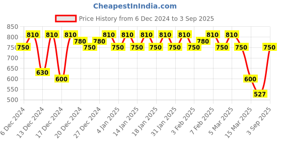 ajio.com aask Fit & Flare Dress with Belt aask Price History Graph from 6 Dec 2024 to 3 Sep 2025