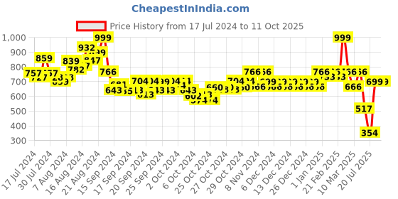 ajio.com aask Micro-Print Fit and Flare Dress aask Price History Graph from 17 Jul 2024 to 11 Oct 2025