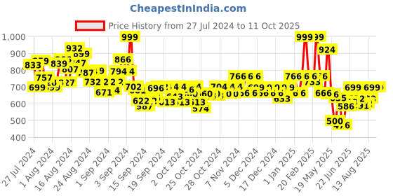 ajio.com aask Micro-Print Fit and Flare Dress aask Price History Graph from 27 Jul 2024 to 9 Oct 2025