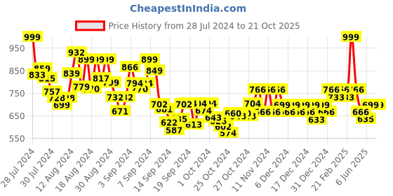 ajio.com aask Micro-Print Fit and Flare Dress aask Price History Graph from 28 Jul 2024 to 21 Oct 2025