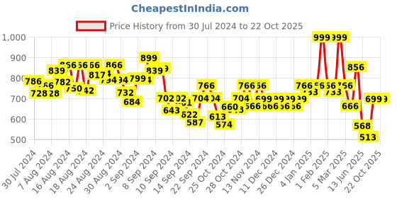 ajio.com aask Micro-Print Fit and Flare Dress aask Price History Graph from 30 Jul 2024 to 22 Oct 2025
