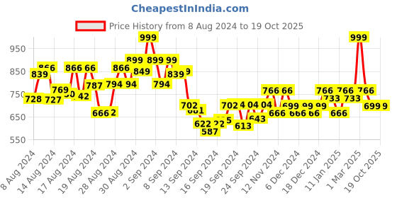 ajio.com aask Micro-Print Fit and Flare Dress aask Price History Graph from 8 Aug 2024 to 18 Oct 2025