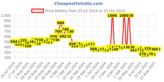 ajio.com aask Pleated Flared Skirt with Elasticated Waist aask Price History Graph from 25 Jul 2024 to 15 Oct 2025