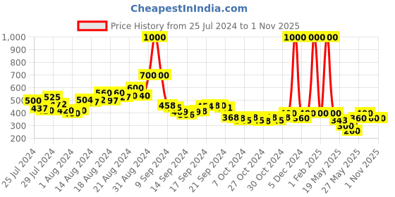 ajio.com aask Pleated Flared Skirt with Elasticated Waist aask Price History Graph from 25 Jul 2024 to 31 Oct 2025