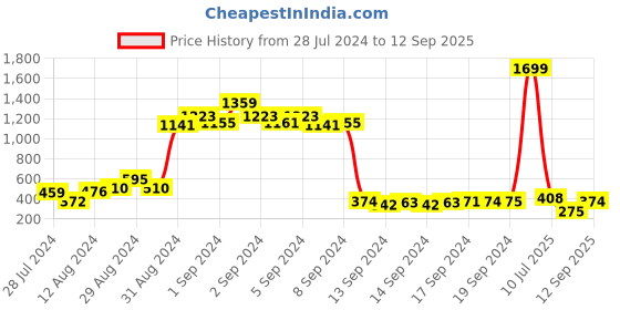 ajio.com aask Pleated Flared Skirt with Elasticated Waist aask Price History Graph from 28 Jul 2024 to 12 Sep 2025