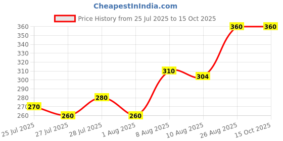 ajio.com aask Pleated Flared Skirt with Elasticated Waist aask Price History Graph from 25 Jul 2025 to 15 Oct 2025
