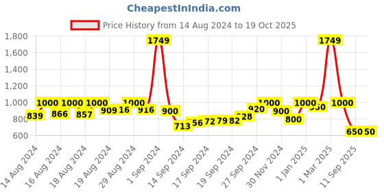 ajio.com aask Polka-Dot Fit & Flare Dress aask Price History Graph from 14 Aug 2024 to 19 Oct 2025