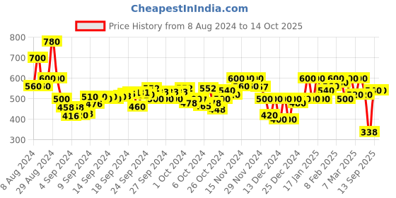 ajio.com aask Round-Neck Top with Puff Sleeves aask Price History Graph from 8 Aug 2024 to 14 Oct 2025