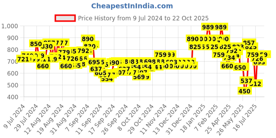 ajio.com aask Solid Fit aWomen Chevron Pattern Fit & Flare Dressnd Flare Dress aask Price History Graph from 9 Jul 2024 to 22 Oct 2025