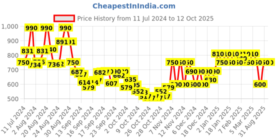 ajio.com aask Tiered Dress with Waist Belt aask Price History Graph from 11 Jul 2024 to 11 Oct 2025