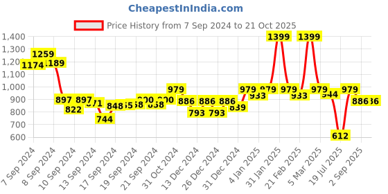 ajio.com aask V-Neck Fit & Flare Dress aask Price History Graph from 7 Sep 2024 to 21 Oct 2025