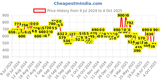 ajio.com aask V-Neck Top with Puff Sleeves aask Price History Graph from 9 Jul 2024 to 4 Oct 2025