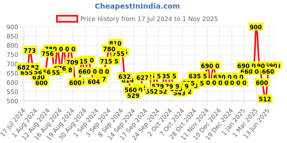 ajio.com aask V-Neck Top with Puff Sleeves aask Price History Graph from 17 Jul 2024 to 1 Nov 2025